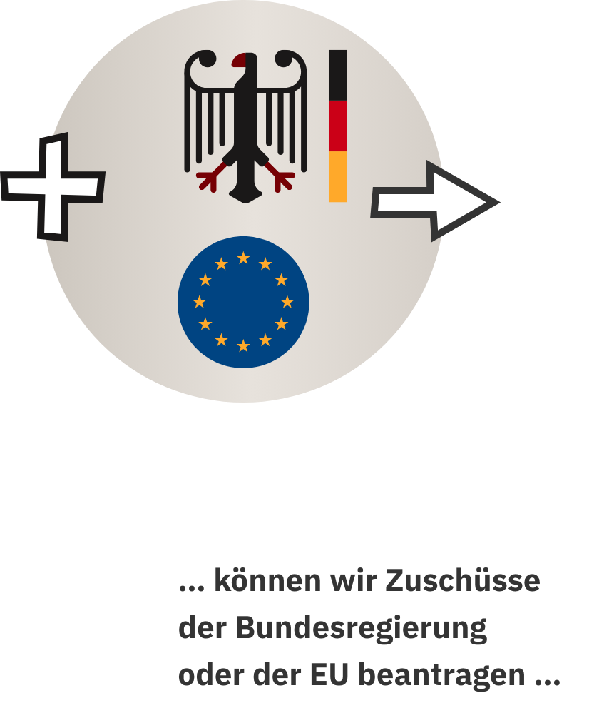 … können wir Zuschüsse der Bundesregierung oder der EU beantragen …