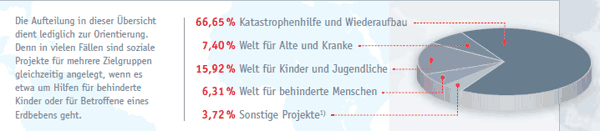 Zahlen und Fakten Verteilung der Hilfeleistungen weltweit