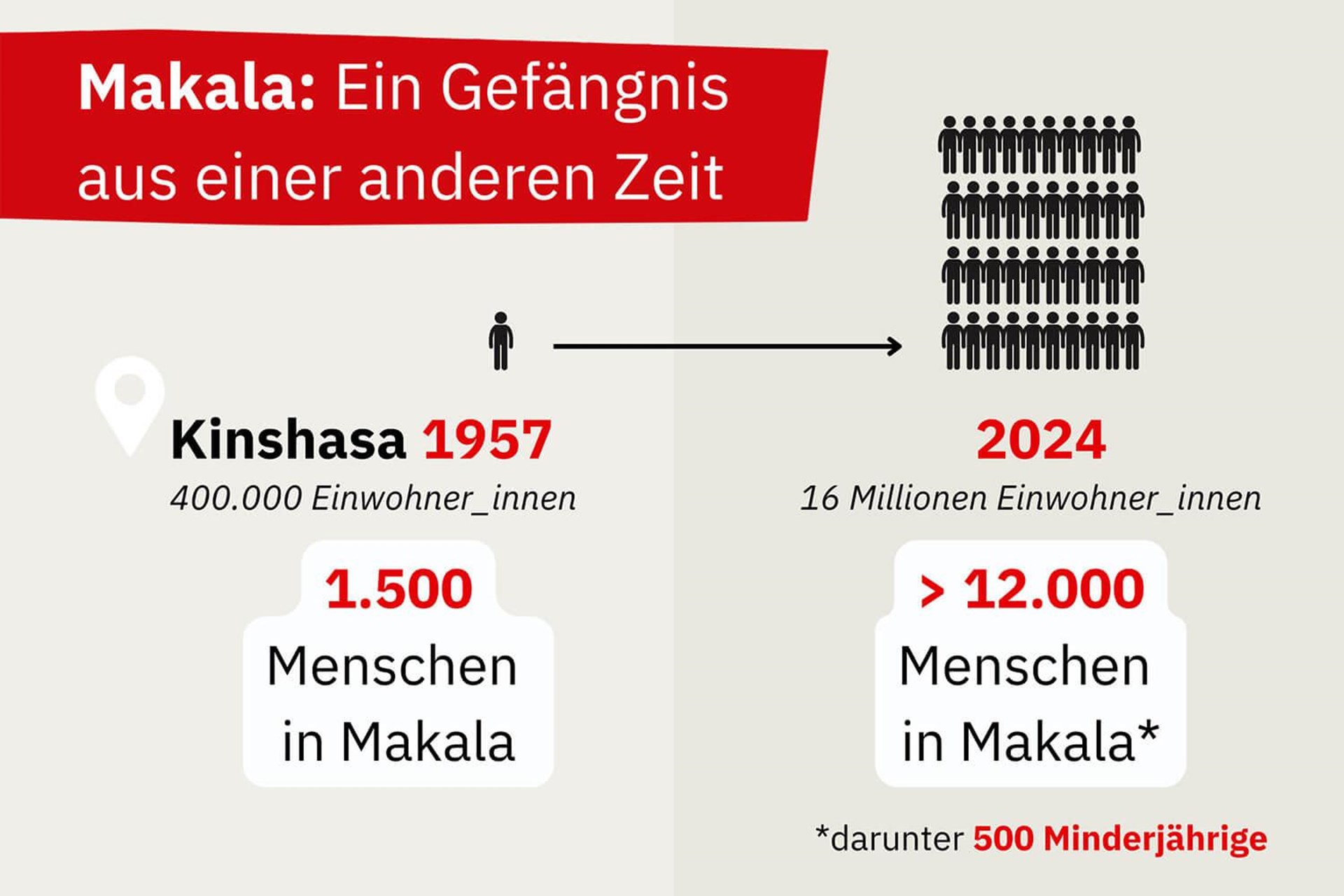 Das Gefängnis Makala ist stark überfüllt