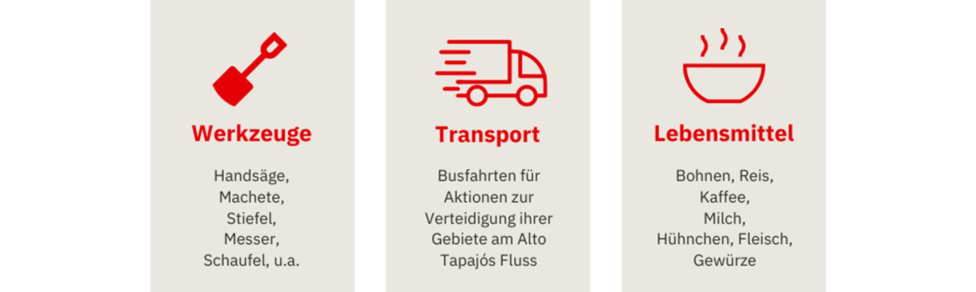 Brasilien: Infografik Sachkosten