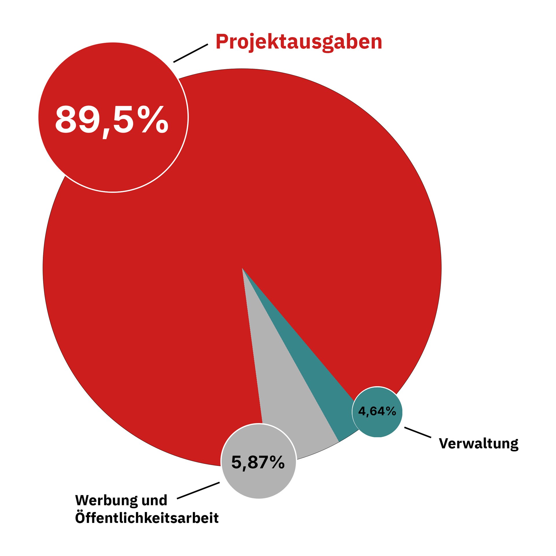 Die Verwaltungskosten von Caritas international betrugen im Jahr 2025 10,51 Prozent.