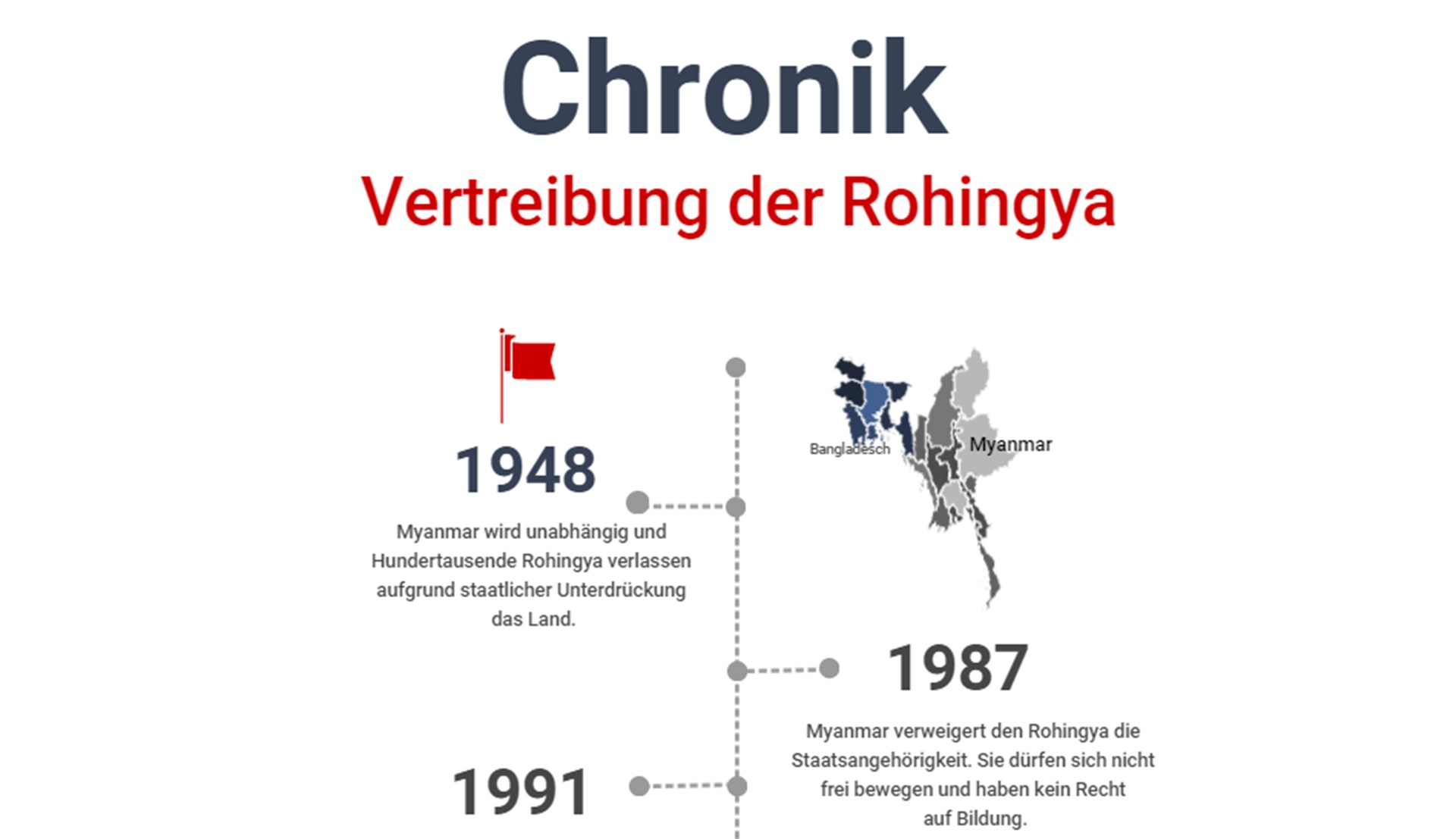 Rohingya-Hintergrund